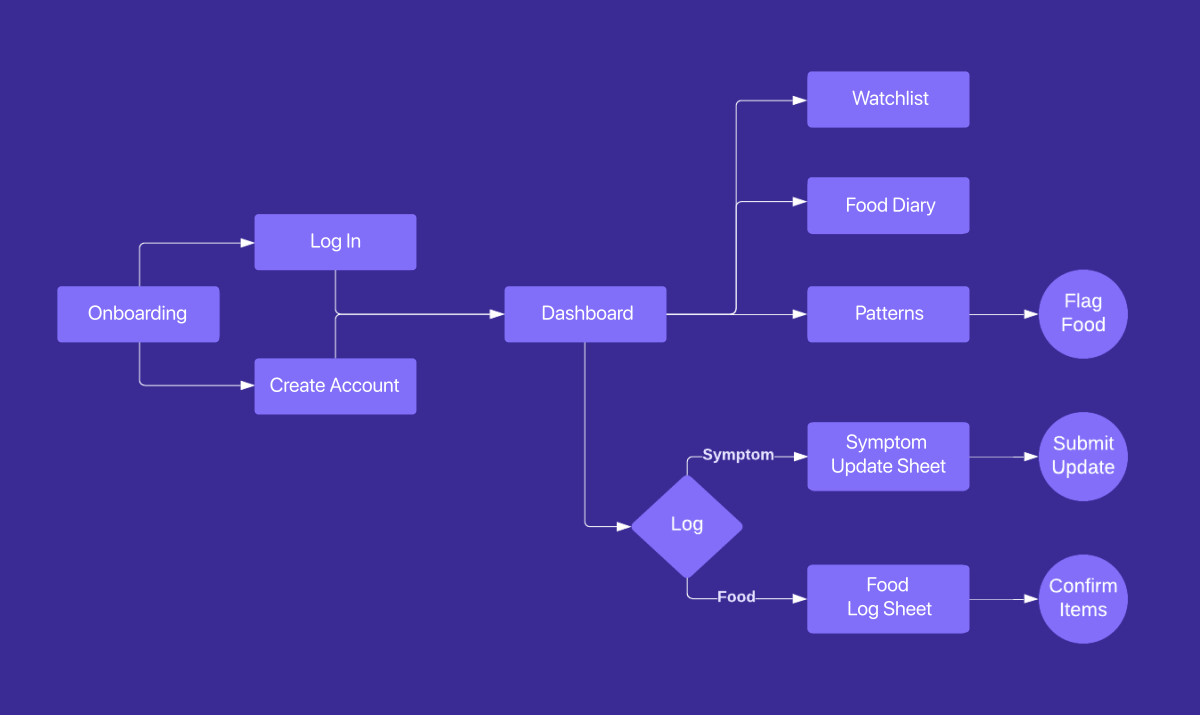 user flow