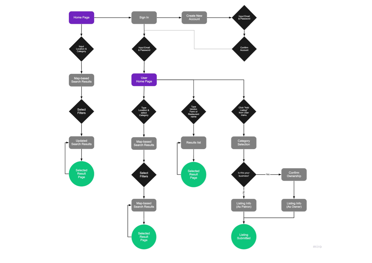 user flow